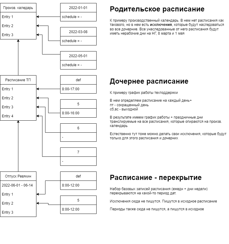 инвентаризация:расписания:diagram1.png