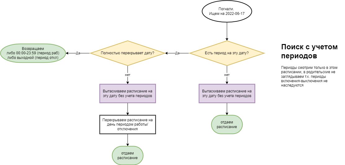 инвентаризация:расписания:diagram2.png