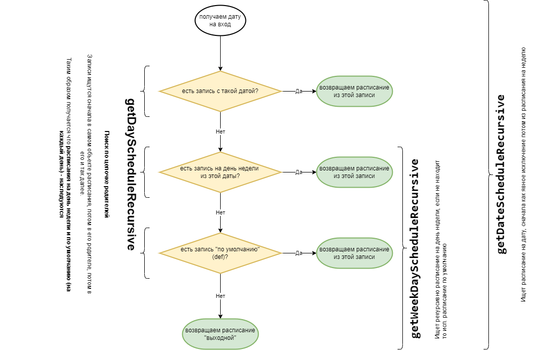 инвентаризация:расписания:diagram3.png