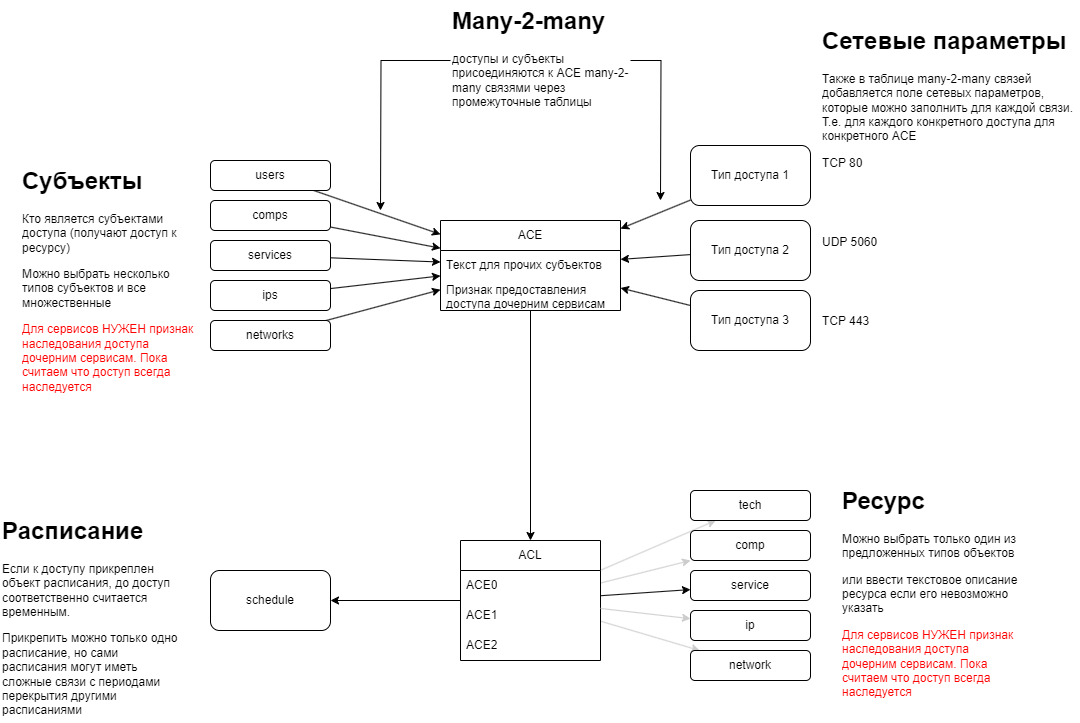 инвентаризация:dev:access_scheme.png