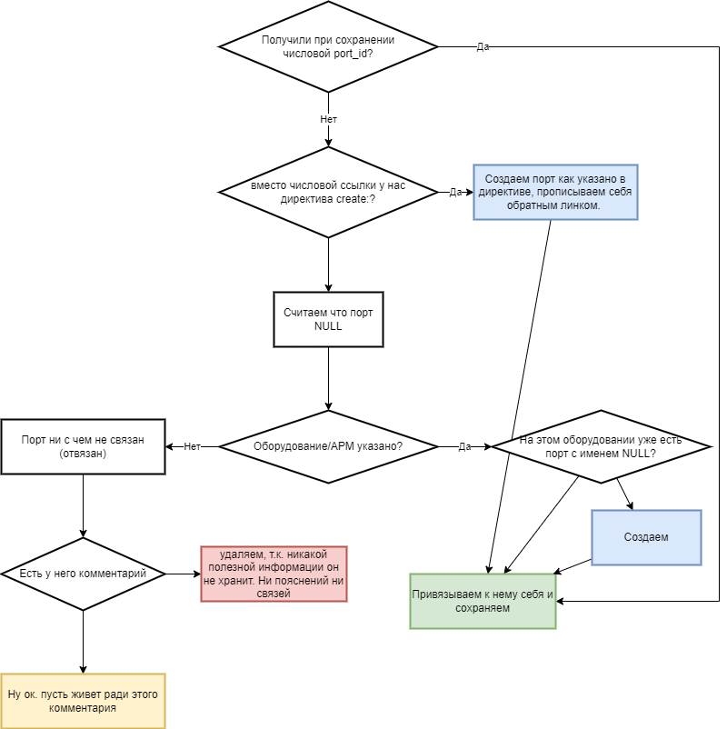 инвентаризация:dev:ports_link.png