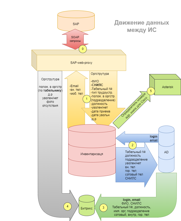 инвентаризация:sap_sync.png