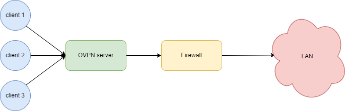 сервисы:openvpn-scheme.png